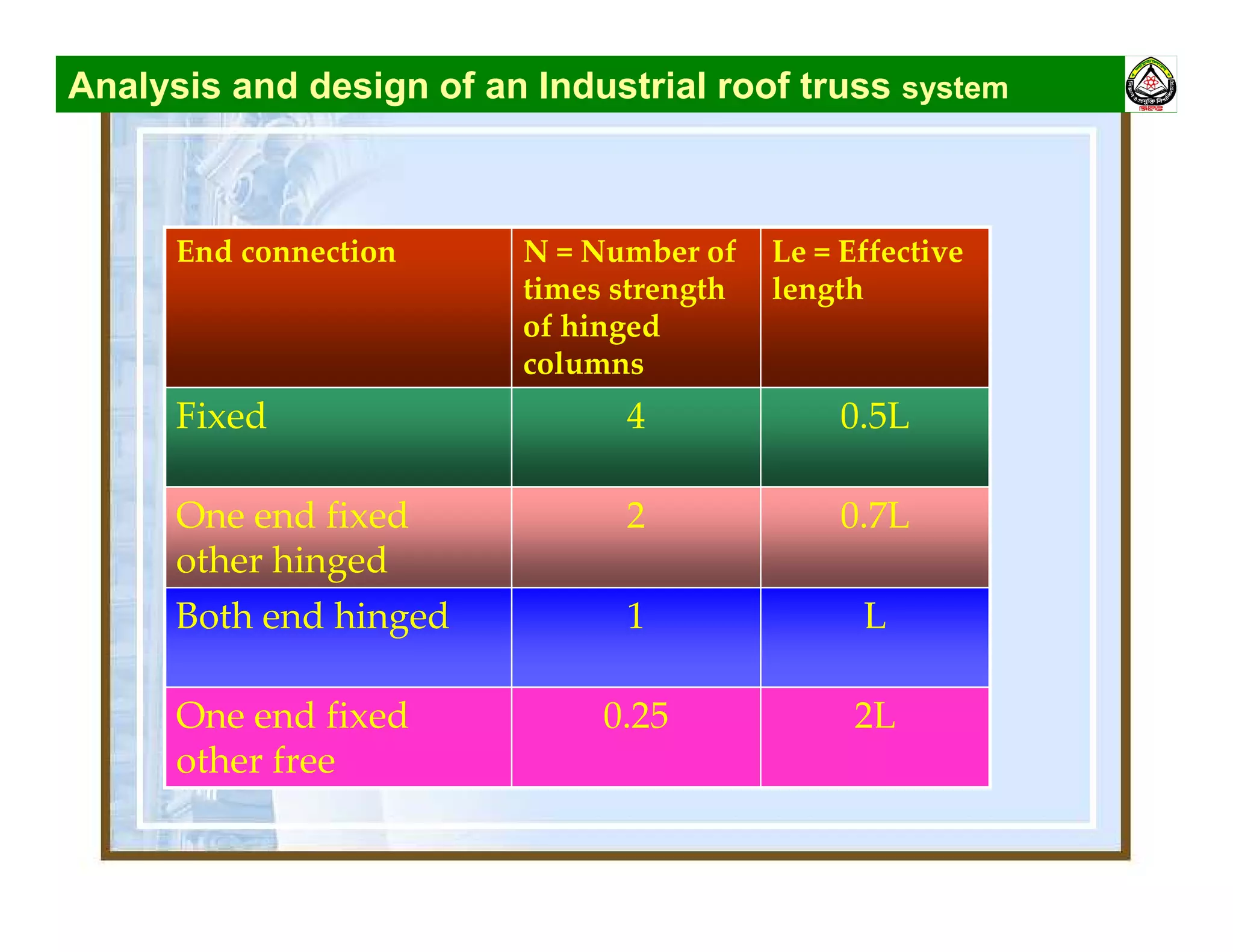 Analysis and design of an Industrial roof truss system
2L0.25One end fixed
other free
L1Both end hinged
0.7L2One end fixed
other hinged
0.5L4Fixed
Le = Effective
length
N = Number of
times strength
of hinged
columns
End connection
 