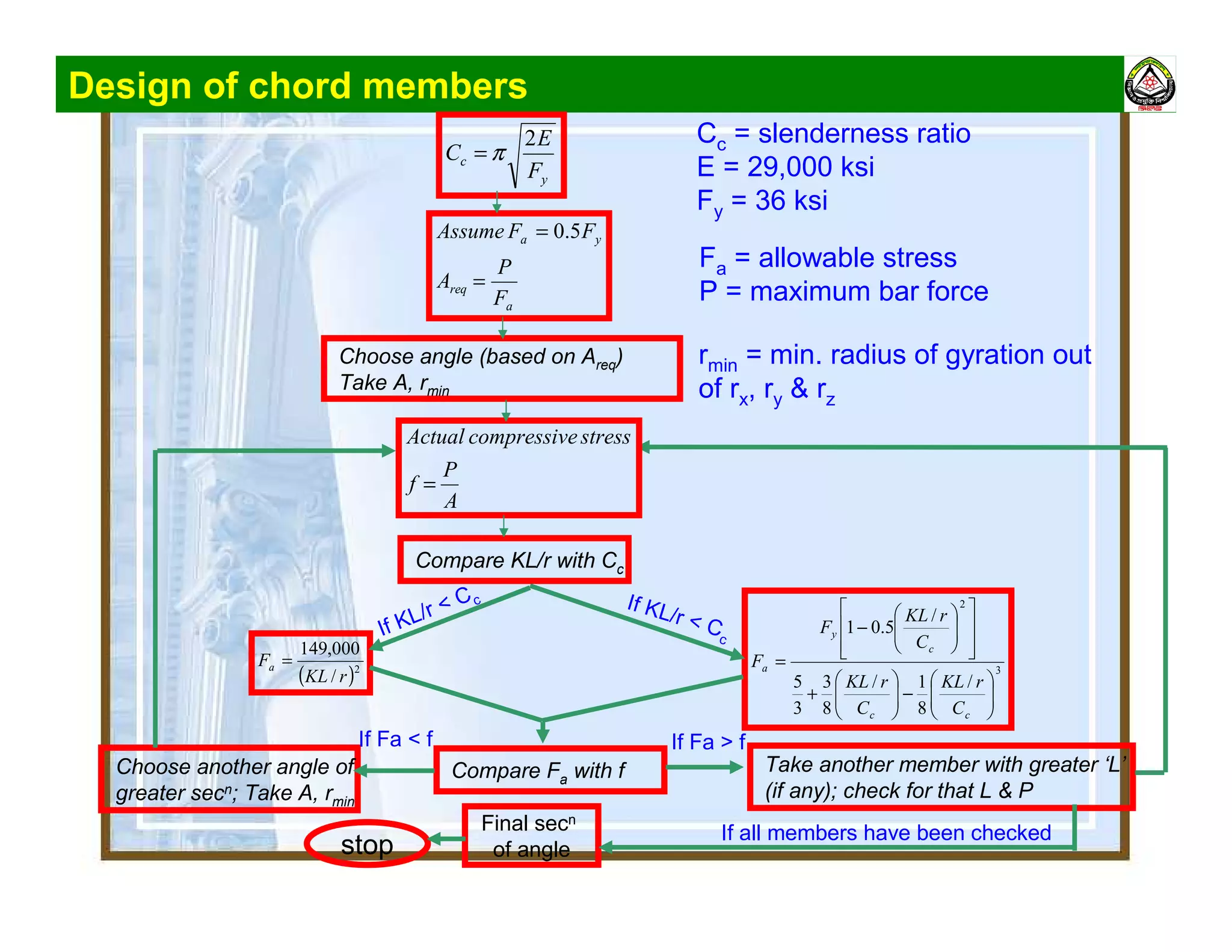 Design of chord members
y
c
F
E
C
2
π=
Cc = slenderness ratio
E = 29,000 ksi
Fy = 36 ksi
Fa = allowable stress
P = maximum bar force
Choose angle (based on Areq)
Take A, rmin
rmin = min. radius of gyration out
of rx, ry & rz
3
2
/
8
1/
8
3
3
5
/
5.01






−





+














−
=
cc
c
y
a
C
rKL
C
rKL
C
rKL
F
F
( )2
/
000,149
rKL
Fa =
If KL/r < CcIf KL/r < Cc
Compare Fa with f Take another member with greater ‘L’
(if any); check for that L & P
Choose another angle of
greater secn; Take A, rmin
If Fa < f If Fa > f
Final secn
of anglestop If all members have been checked
a
req
ya
F
P
A
FFAssume
=
= 5.0
A
P
f
stressecompressivActual
=
Compare KL/r with Cc
 