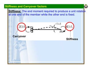 Stiffness and Carryover factors
Stiffness: The end moment required to produce a unit rotation
at one end of the member while the other end is fixed.
Carryover
Stiffness
 