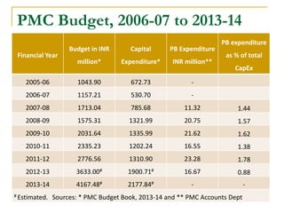 PMC Budget, 2006-07 to 2013-14
Financial Year
Budget in INR
million*
Capital
Expenditure*
PB Expenditure
INR million**
PB expenditure
as % of total
CapEx
2005-06 1043.90 672.73 -
2006-07 1157.21 530.70 -
2007-08 1713.04 785.68 11.32 1.44
2008-09 1575.31 1321.99 20.75 1.57
2009-10 2031.64 1335.99 21.62 1.62
2010-11 2335.23 1202.24 16.55 1.38
2011-12 2776.56 1310.90 23.28 1.78
2012-13 3633.00# 1900.71# 16.67 0.88
2013-14 4167.48# 2177.84# - -
# Estimated. Sources: * PMC Budget Book, 2013-14 and ** PMC Accounts Dept
 