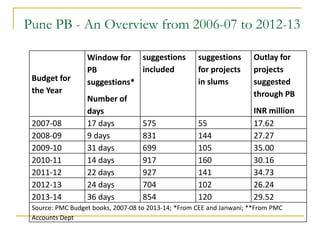 Pune PB - An Overview from 2006-07 to 2012-13
Budget for
the Year
Window for
PB
suggestions*
Number of
days
suggestions
included
suggestions
for projects
in slums
Outlay for
projects
suggested
through PB
INR million
2007-08 17 days 575 55 17.62
2008-09 9 days 831 144 27.27
2009-10 31 days 699 105 35.00
2010-11 14 days 917 160 30.16
2011-12 22 days 927 141 34.73
2012-13 24 days 704 102 26.24
2013-14 36 days 854 120 29.52
Source: PMC Budget books, 2007-08 to 2013-14; *From CEE and Janwani; **From PMC
Accounts Dept
 