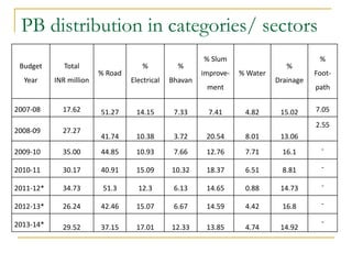 PB distribution in categories/ sectors
Budget
Year
Total
INR million
% Road
%
Electrical
%
Bhavan
% Slum
improve-
ment
% Water
%
Drainage
%
Foot-
path
2007-08 17.62 51.27 14.15 7.33 7.41 4.82 15.02 7.05
2008-09 27.27
41.74 10.38 3.72 20.54 8.01 13.06
2.55
2009-10 35.00 44.85 10.93 7.66 12.76 7.71 16.1 -
2010-11 30.17 40.91 15.09 10.32 18.37 6.51 8.81 -
2011-12* 34.73 51.3 12.3 6.13 14.65 0.88 14.73 -
2012-13* 26.24 42.46 15.07 6.67 14.59 4.42 16.8 -
2013-14* 29.52 37.15 17.01 12.33 13.85 4.74 14.92
-
 