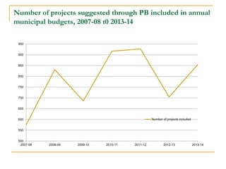 Number of projects suggested through PB included in annual
municipal budgets, 2007-08 t0 2013-14
500
550
600
650
700
750
800
850
900
950
2007-08 2008-09 2009-10 2010-11 2011-12 2012-13 2013-14
Number of projects included
 