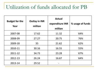 Utilization of funds allocated for PB
Budget for the
Year
Outlay in INR
million
Actual
expenditure INR
million
% usage of funds
2007-08 17.62 11.32 64%
2008-09 27.27 20.75 76%
2009-10 35 21.62 62%
2010-11 30.16 16.55 55%
2011-12 34.73 23.28 67%
2012-13 26.24 16.67 64%
2013-14 29.52 -
 