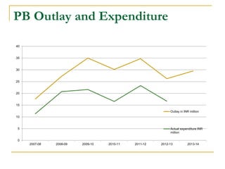 PB Outlay and Expenditure
0
5
10
15
20
25
30
35
40
2007-08 2008-09 2009-10 2010-11 2011-12 2012-13 2013-14
Outlay in INR million
Actual expenditure INR
million
 