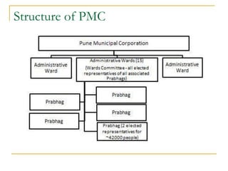 Structure of PMC
 
