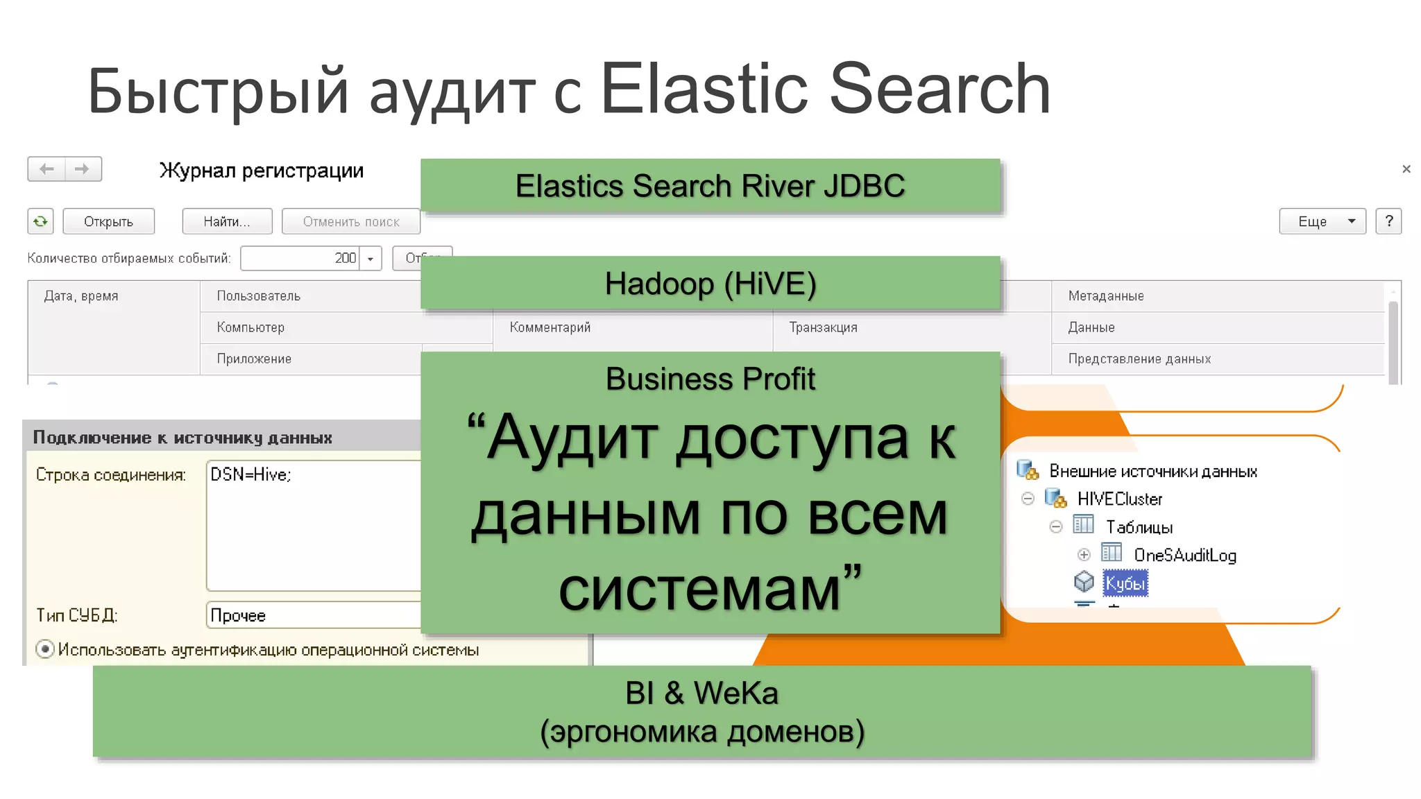 Быстрый аудит с Elastic Search 
6 гигабайт за 
месяц данных 
аудита 
36 гигабайт 
технологических 
данных за день 
Elastics Search River JDBC 
Hadoop (HiVE) 
Business Profit 
“Аудит доступа к 
данным по всем 
системам” 
BI & WeKa 
(эргономика доменов) 
 