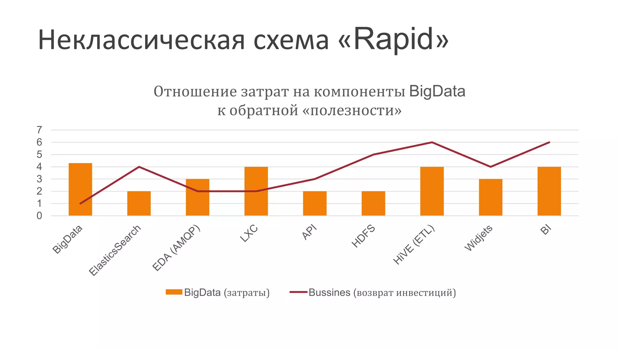 Неклассическая схема «Rapid» 
7 
6 
5 
4 
3 
2 
1 
0 
Отношение затрат на компоненты BigData 
к обратной «полезности» 
BigData (затраты) Bussines (возврат инвестиций) 
 