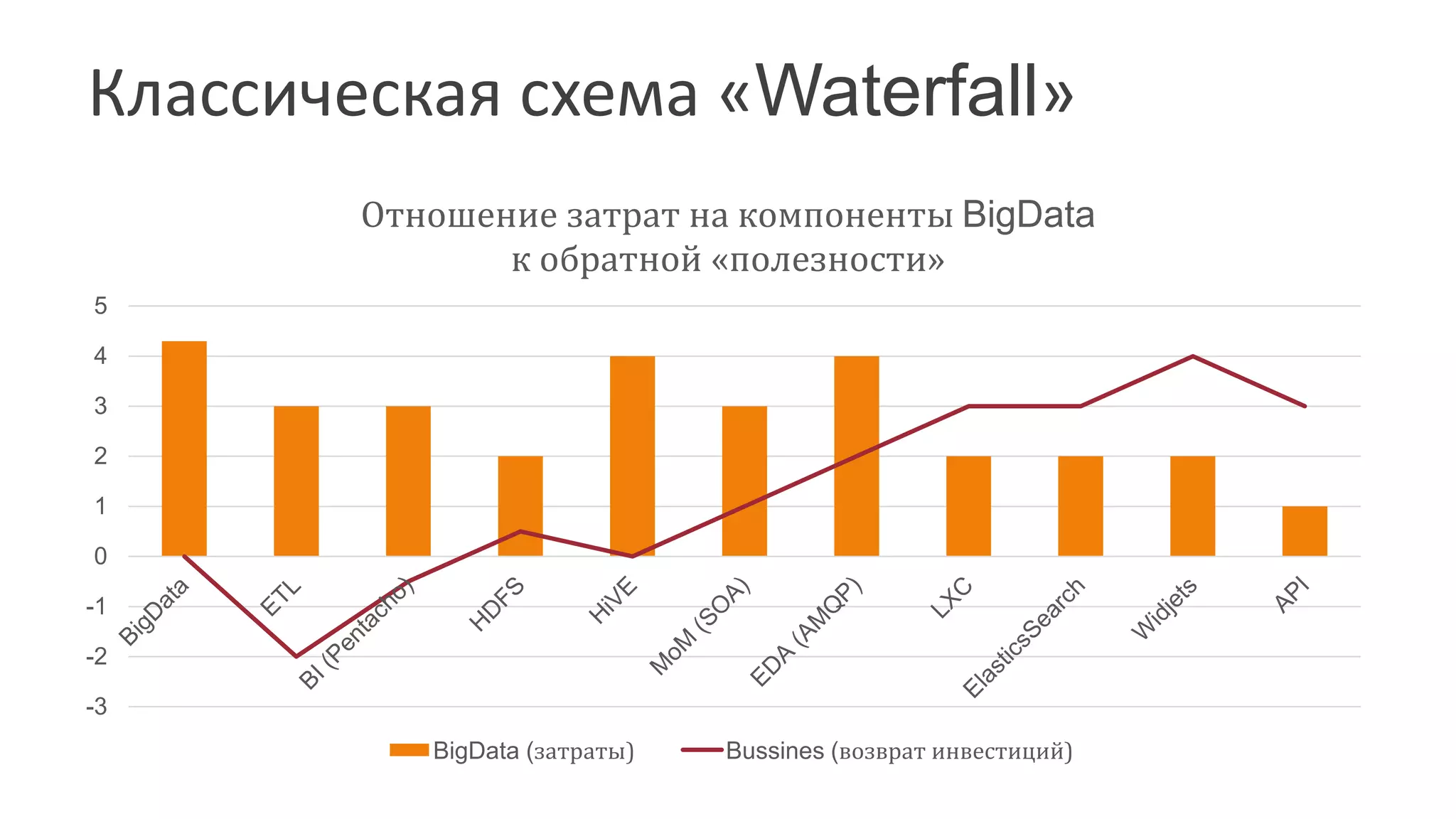 Классическая схема «Waterfall» 
5 
4 
3 
2 
1 
0 
-1 
-2 
-3 
Отношение затрат на компоненты BigData 
к обратной «полезности» 
BigData (затраты) Bussines (возврат инвестиций) 
 