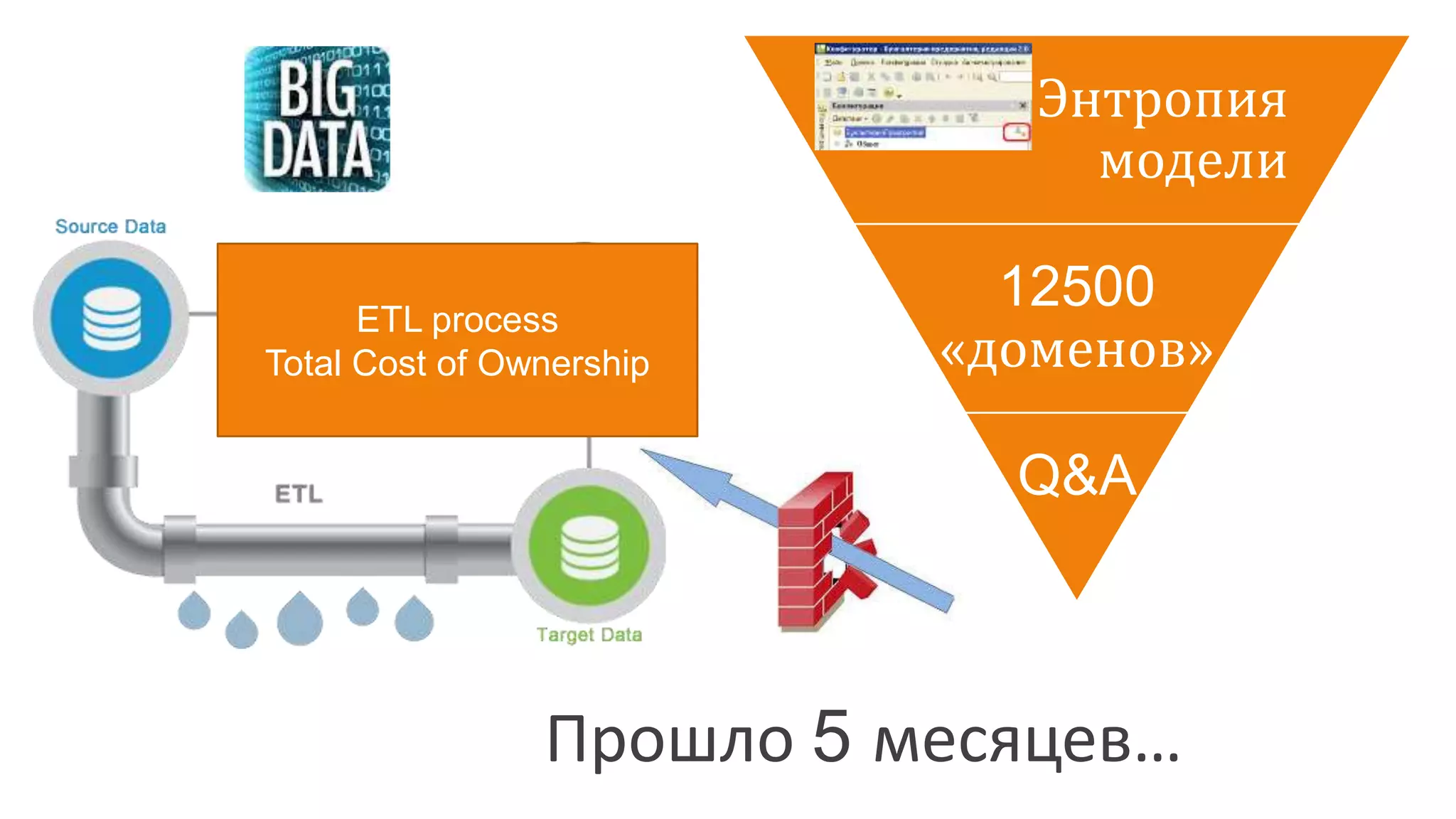 Энтропия 
модели 
12500 
«доменов» 
Q&A 
ETL process 
Total Cost of Ownership 
Прошло 5 месяцев… 
 