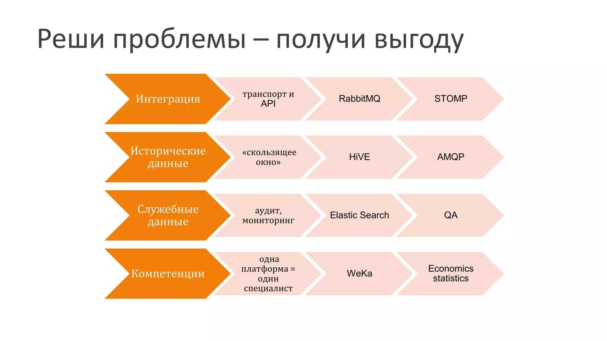 Реши проблемы – получи выгоду 
Интеграция транспорт и 
API 
RabbitMQ STOMP 
Исторические 
данные 
«скользящее 
окно» 
HiVE AMQP 
Служебные 
данные 
аудит, 
мониторинг 
Elastic Search QA 
Компетенции 
одна 
платформа = 
один 
специалист 
WeKa 
Economics 
statistics 
 