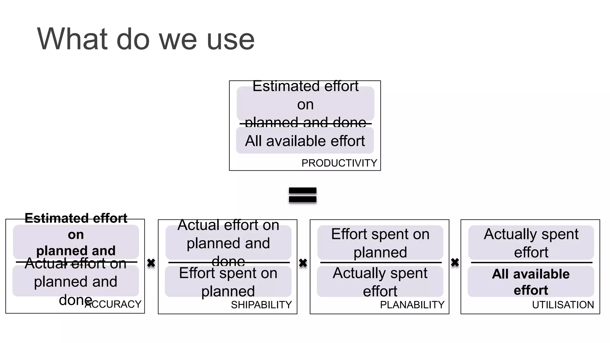 What do we use
PRODUCTIVITY
Estimated effort
on
planned and done
All available effort
ACCURACY
Estimated effort
on
planned and
doneActual effort on
planned and
done SHIPABILITY
Actual effort on
planned and
done
Effort spent on
planned
PLANABILITY
Effort spent on
planned
Actually spent
effort
UTILISATION
Actually spent
effort
All available
effort
 