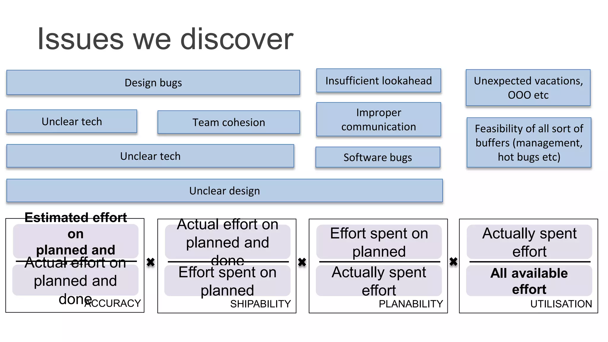 Issues we discover
ACCURACY
Estimated effort
on
planned and
doneActual effort on
planned and
done SHIPABILITY
Actual effort on
planned and
done
Effort spent on
planned
PLANABILITY
Effort spent on
planned
Actually spent
effort
UTILISATION
Actually spent
effort
All available
effort
Unexpected vacations,
OOO etc
Feasibility of all sort of
buffers (management,
hot bugs etc)
Insufficient lookahead
Improper
communication
Unclear design
Unclear tech Software bugs
Team cohesionUnclear tech
Design bugs
 