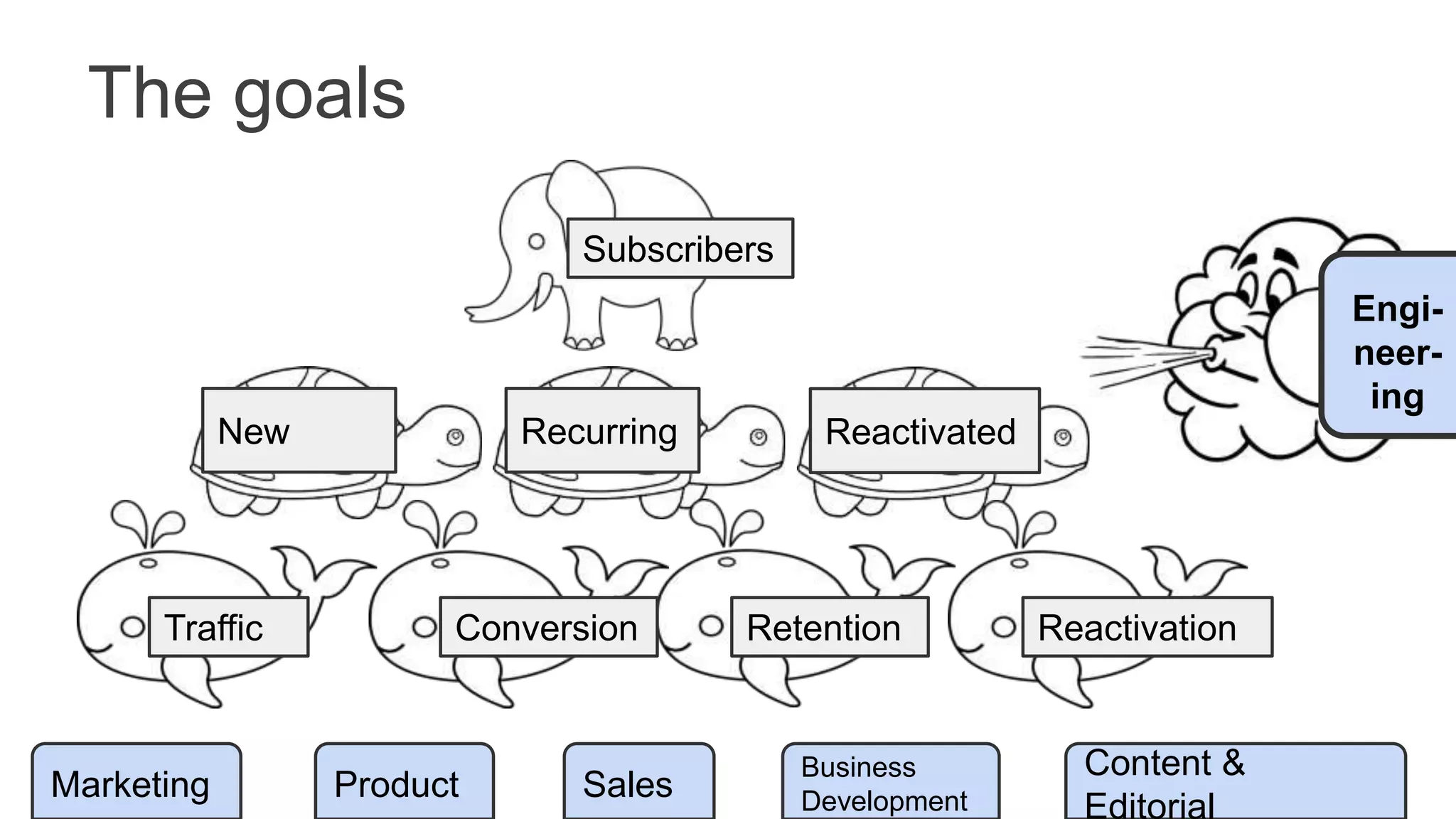 The goals
Subscribers
New Recurring Reactivated
Traffic Conversion Retention Reactivation
Engi-
neer-
ing
Marketing Product Sales
Business
Development
Content &
Editorial
 