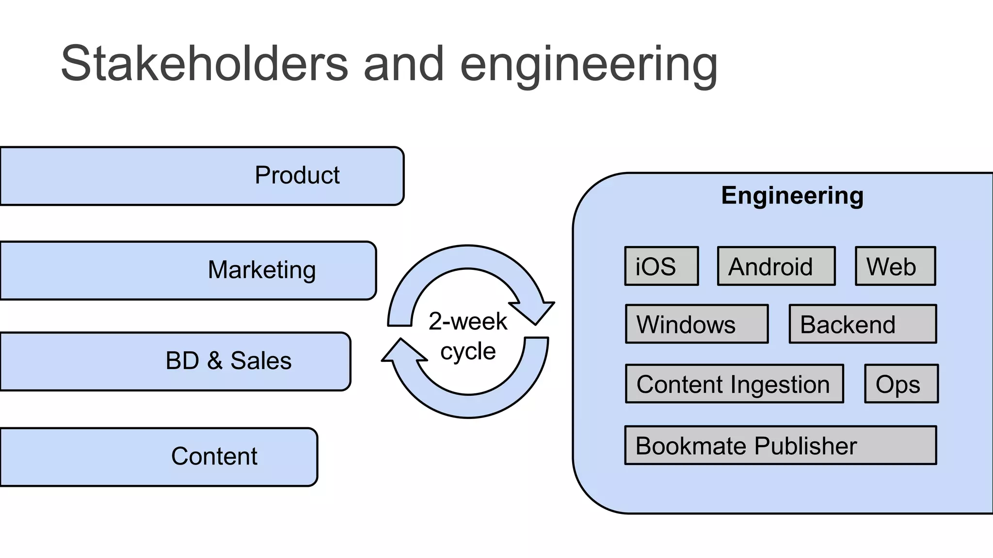 Stakeholders and engineering
Product
Marketing
BD & Sales
Content
Engineering
iOS Android Web
Backend
OpsContent Ingestion
Bookmate Publisher
Windows2-week
cycle
 