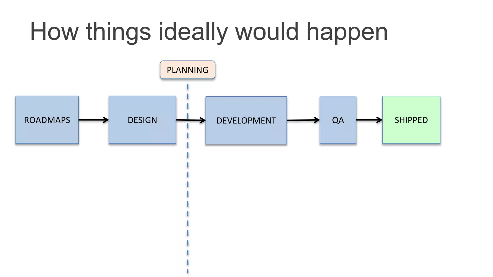 How things ideally would happen
ROADMAPS DESIGN DEVELOPMENT QA SHIPPED
PLANNING
 