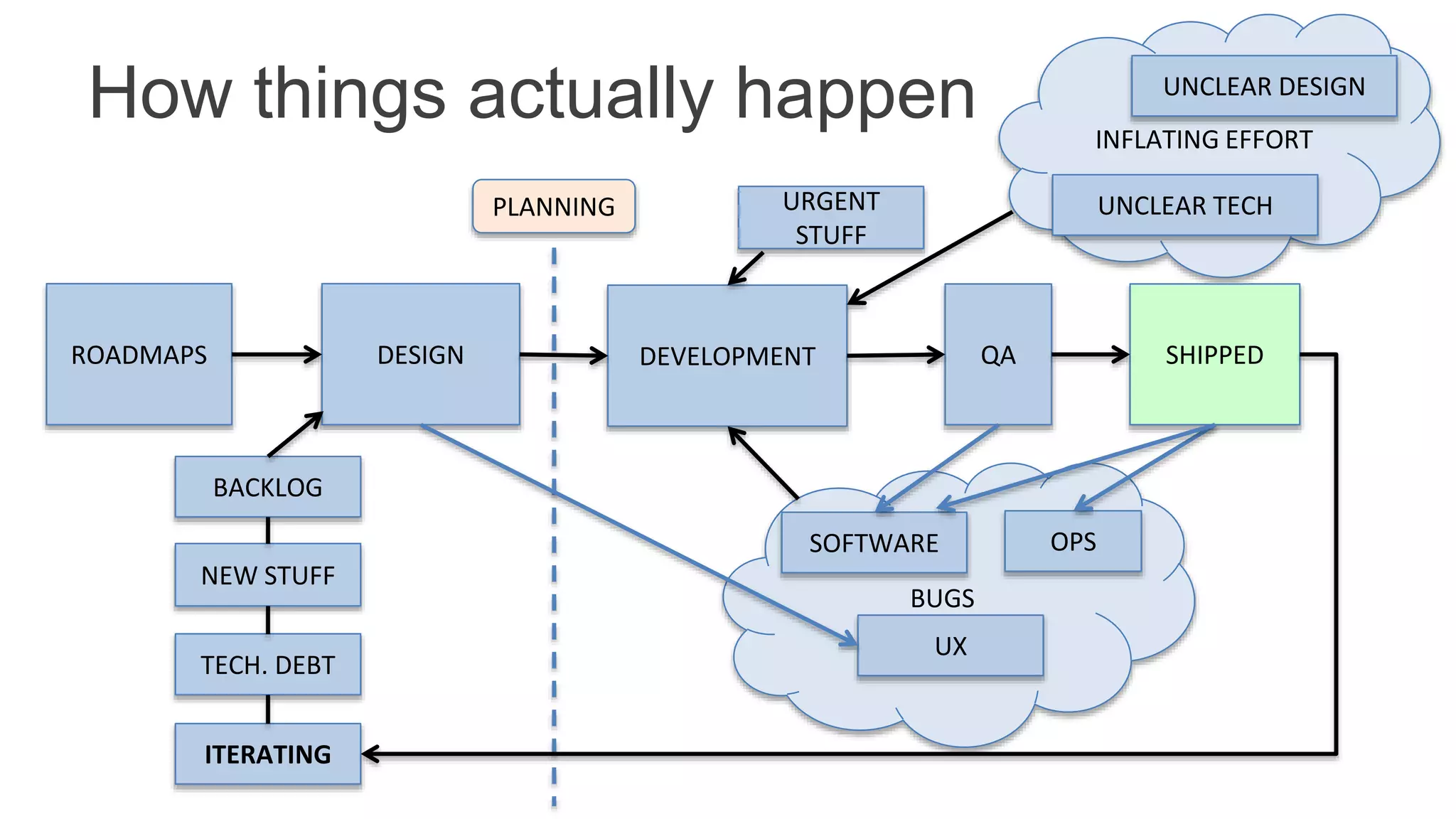 How things actually happen INFLATING EFFORT
ROADMAPS DESIGN DEVELOPMENT QA SHIPPED
BACKLOG
NEW STUFF
TECH. DEBT
PLANNING
BUGS
UX
SOFTWARE OPS
URGENT
STUFF
UNCLEAR DESIGN
UNCLEAR TECH
ITERATING
 