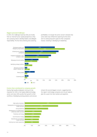 12
Biggest personal challenges
In 2010, the challenges faced by CEOs are mostly
from an internal human capital perspective as they
see a pressing need to develop leaders and delegate
responsibility. The fact that achieving and sustaining
profitability is no longer the prime concern indicates that
some CEOs have shifted from planning for the short-
term to setting long-term goals for their companies’
futures, including in developing its leadership.
Factors that contributed to company growth
Having high-quality employees continues to be
important for CEOs in the highly skilled technology
sector and many CEOs ascribe their growth to their
workforce. Developing existing products and services
remains the second biggest concern, suggesting that
the region’s technology companies are not yet ready to
plan for a push into new markets and segments.
0% 10% 20% 30% 40% 50% 60% 70%
Entering new market segment(s)
Diversiﬁcation of product(s)
and/or service(s)
Sound business strategy
Proprietary technology
Development of complementary
product(s) and/or service(s)
Strong leadership
Development of existing product(s)
and/or service(s)
High-quality employees
0%
5% 10% 15% 20% 25% 30% 35% 40%
Containing costs
Raising capital
Managing exceptions
(board, investors, etc.)
Identifying strategic partners
Managing risk and volatility
Engaging employees in your
company’s vision
Achieving and sustaining
proﬁtability
Developing leaders and
delegating responsibility
66%
24%
27%
21%
11%
6%
8%
3%
2%
2%
32%
25%
19%
10%
6%
2%
4%
47%
33%
24%
23%
21%
20%
15%
2009 2010
 