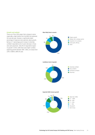 Technology Fast 50 Central Europe 2010 Ranking and CEO Survey Talent leading the way 13
Growth and outlook
Three out of four CEOs expect their company to grow
organically, a slight decline from the 80% that expressed
this view last year. However, a significantly higher
percentage of responses were optimistic about growth,
led by an 11 percentage point increase in extremely
confident respondents and a 5 point decrease in those
who were pessimistic. Only 5% of respondents expect
no growth in 2010, while there were higher numbers
expecting growth between 26% - 50%, an increase from
22% in 2009 to 36% this year.
8%
7%
6%
3%
3%
74%
Organic growth
Merger with a strategic partner
Acquisition of a company
Initial public offering
Other
Most likely future scenario
27%
54%
16%
Very conﬁdent
Extremely conﬁdent
Somewhat conﬁdent
Pessimistic
Conﬁdence level of growth
36%
31%
15%
9%
5%
3% 2%
Expected 2009 revenue growth
26 – 50%
11 – 25%
1 – 10%
51 – 100%
No growth
More than 100%
Don’t know
 