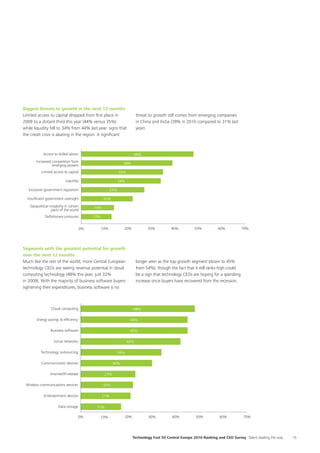 Technology Fast 50 Central Europe 2010 Ranking and CEO Survey Talent leading the way 15
Biggest threats to growth in the next 12 months
Limited access to capital dropped from first place in
2009 to a distant third this year (44% versus 35%)
while liquidity fell to 34% from 44% last year, signs that
the credit crisis is abating in the region. A significant
threat to growth still comes from emerging companies
in China and India (39% in 2010 compared to 31% last
year).
Segments with the greatest potential for growth
over the next 12 months
Much like the rest of the world, more Central European
technology CEOs are seeing revenue potential in cloud
computing technology (48% this year, just 32%
in 2009). With the majority of business software buyers
tightening their expenditures, business software is no
longer seen as the top growth segment (down to 45%
from 54%), though the fact that it still ranks high could
be a sign that technology CEOs are hoping for a spending
increase once buyers have recovered from the recession.
0% 10% 20% 30% 40% 50% 60% 70%
Data storage
Entertainment devices
Wireless communications services
Internet/IP-related
Communication devices
Technology outsourcing
Social networks
Business software
Energy savings & efﬁciency
Cloud computing
0% 10% 20% 30% 40% 50% 60% 70%
Deﬂationary pressures
Geopolitical instability in certain
parts of the world
Insufﬁcient government oversight
Excessive government regulation
Liquidity
Limited access to capital
Increased competition from
emerging powers
Access to skilled labour
48%
48%
45%
39%
45%
35%
42%
34%
34%
27%
30%
22%
23%
14%
33%
13%
21%
17%
 