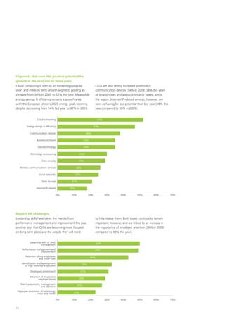 16
Segments that have the greatest potential for
growth in the next one to three years
Cloud computing is seen as an increasingly popular
short and medium term growth segment, posting an
increase from 38% in 2009 to 52% this year. Meanwhile
energy savings & efficiency remains a growth area
with the European Union’s 2020 energy goals looming
despite decreasing from 54% last year to 47% in 2010.
CEOs are also seeing increased potential in
communication devices (34% in 2009, 38% this year)
as smartphones and apps continue to sweep across
the region. Internet/IP-related services, however, are
seen as having far less potential than last year (18% this
year compared to 30% in 2009).
Biggest HR challenges
Leadership skills have taken the mantle from
performance management and improvement this year,
another sign that CEOs are becoming more focused
on long-term plans and the people they will need
to help realize them. Both issues continue to remain
important, however, and are linked to an increase in
the importance of employee retention (36% in 2009
compared to 43% this year).
0% 10% 20% 30% 40% 50% 60% 70%
Employee awareness of technology
news and trends
Talent assessment, management
and retention
Attraction of employees
employer brand
Employee commitment
Identiﬁcation and development
of high potential employees
Retention of key employees
and know-how
Performance management and
improvement
Leadership skills of (line)
management 50%
49%
43%
33%
31%
29%
27%
23%
0% 10% 20% 30% 40% 50% 60% 70%
Internet/IP-related
Data storage
Social networks
Wireless communications services
Data security
Technology outsourcing
Nanotechnology
Business software
Communication devices
Energy savings & efﬁciency
Cloud computing 52%
47%
38%
35%
35%
2230
29%
26%
18%
25%
21%
 