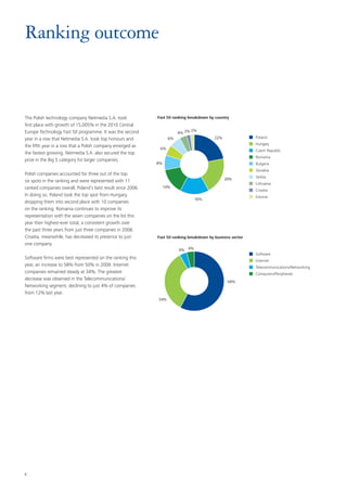 6
22%
16%
14%
8%
6%
6%
4% 2% 2%
4% 4%
20%
Poland
Hungary
Czech Republic
Romania
Bulgaria
Slovakia
Serbia
Lithuania
Croatia
Estonia
Fast 50 ranking breakdown by country
58%
34%
Software
Internet
Telecommunications/Networking
Computers/Peripherals
Ranking outcome
The Polish technology company Netmedia S.A. took
first place with growth of 15,005% in the 2010 Central
Europe Technology Fast 50 programme. It was the second
year in a row that Netmedia S.A. took top honours and
the fifth year in a row that a Polish company emerged as
the fastest growing. Netmedia S.A. also secured the top
prize in the Big 5 category for larger companies.
Polish companies accounted for three out of the top
six spots in the ranking and were represented with 11
ranked companies overall, Poland’s best result since 2006.
In doing so, Poland took the top spot from Hungary,
dropping them into second place with 10 companies
on the ranking. Romania continues to improve its
representation with the seven companies on the list this
year their highest-ever total, a consistent growth over
the past three years from just three companies in 2008.
Croatia, meanwhile, has decreased its presence to just
one company.
Software firms were best represented on the ranking this
year, an increase to 58% from 50% in 2009. Internet
companies remained steady at 34%. The greatest
decrease was observed in the Telecommunications/
Networking segment, declining to just 4% of companies
from 12% last year.
Fast 50 ranking breakdown by country
Fast 50 ranking breakdown by business sector
 