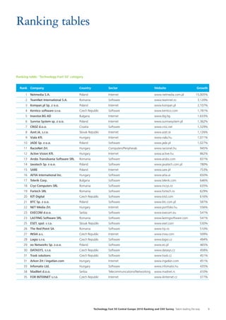 Technology Fast 50 Central Europe 2010 Ranking and CEO Survey Talent leading the way 9
Ranking tables
Ranking table: ‘Technology Fast 50’ category
Rank Company Country Sector Website Growth
1 Netmedia S.A. Poland Internet www.netmedia.com.pl 15,005%
2 TeamNet International S.A. Romania Software www.teamnet.ro 3,120%
3 Kompan.pl Sp. z o.o. Poland Internet www.kompan.pl 2,107%
4 Kentico software s.r.o. Czech Republic Software www.kentico.com 1,781%
5 Investor.BG AD Bulgaria Internet www.ibg.bg 1,633%
6 Sunrise System sp. z o.o. Poland Internet www.sunrisesystem.pl 1,362%
7 CROZ d.o.o. Croatia Software www.croz.net 1,329%
8 Azet.sk, s.r.o. Slovak Republic Internet www.azet.sk 1,126%
9 Viala Kft. Hungary Internet www.viala.hu 1,071%
10 JADE Sp. z o.o. Poland Software www.jade.pl 1,027%
11 RacioNet Zrt. Hungary Computers/Peripherals www.racionet.hu 945%
12 Active Vision Kft. Hungary Internet www.active.hu 862%
13 Arobs Transilvania Software SRL Romania Software www.arobs.com 831%
14 Javatech Sp. z o.o. Poland Software www.javatech.com.pl 780%
15 SARE Poland Internet www.sare.pl 753%
16 AITIA International Inc. Hungary Software www.aitia.ai 650%
17 Telerik Corp. Bulgaria Software www.telerik.com 646%
18 Crys Computers SRL Romania Software www.incrys.ro 635%
19 Fortech SRL Romania Software www.fortech.ro 629%
20 KIT Digital Czech Republic Software www.kitd.com 616%
21 BTC Sp. z o.o. Poland Software www.btc.com.pl 587%
22 NET Média Zrt. Hungary Internet www.portfolio.hu 556%
23 EXECOM d.o.o. Serbia Software www.execom.eu 541%
23 LASTING Software SRL Romania Software www.lastingsoftware.com 541%
25 ESET, spol. s r.o. Slovak Republic Software www.eset.com 530%
26 The Red Point SA Romania Software www.trp.ro 510%
27 INSIA a.s. Czech Republic Internet www.insia.com 509%
28 Logio s.r.o. Czech Republic Software www.logio.cz 494%
29 eo Networks Sp. z.o.o. Poland Software www.eo.pl 465%
30 DATASYS, s.r.o. Czech Republic Software www.datasys.cz 458%
31 Trask solutions Czech Republic Software www.trask.cz 451%
31 Arkon Zrt / ingatlan.com Hungary Internet www.ingatlan.com 451%
33 Infomatix Ltd. Hungary Software www.infomatix.hu 435%
34 MadNet d.o.o. Serbia Telecommunications/Networking www.madnet.rs 410%
35 FOR INTERNET s.r.o. Czech Republic Internet www.4internet.cz 377%
 