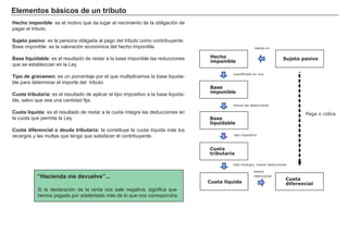Elementos básicos de un tributo
Hecho imponible: es el motivo que da lugar al nacimiento de la obligación de
pagar el tributo.
Sujeto pasivo: es la persona obligada al pago del tributo como contribuyente.
Base imponible: es la valoración económica del hecho imponible.
Base liquidable: es el resultado de restar a la base imponible las reducciones
que se establezcan en la Ley.
Tipo de gravamen: es un porcentaje por el que multiplicamos la base liquida-
ble para determinar el importe del tributo.
Cuota tributaria: es el resultado de aplicar el tipo impositivo a la base liquida-
ble, salvo que sea una cantidad fija.
Cuota líquida: es el resultado de restar a la cuota íntegra las deducciones en
la cuota que permite la Ley.
Cuota diferencial o deuda tributaria: la constituye la cuota líquida más los
recargos y las multas que tenga que satisfacer el contribuyente.
Hecho
imponible
Base
imponible
Base
liquidable
Cuota
tributaria
Cuota líquida
Sujeto pasivo
realiza un
cuantificado en una
menos las deducciones
Paga o cobra
más recargos, menos deducciones
menos
retenciones
Cuota
diferencial
tipo impositivo
“Hacienda me devuelve”...
Si la declaración de la renta nos sale negativa, significa que
hemos pagado por adelantado más de lo que nos correspondía.
 