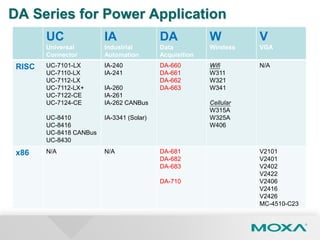 DA Series for Power Application
UC
Universal
Connector
IA
Industrial
Automation
DA
Data
Acquisition
W
Wireless
V
VGA
RISC UC-7101-LX
UC-7110-LX
UC-7112-LX
UC-7112-LX+
UC-7122-CE
UC-7124-CE
UC-8410
UC-8416
UC-8418 CANBus
UC-8430
IA-240
IA-241
IA-260
IA-261
IA-262 CANBus
IA-3341 (Solar)
DA-660
DA-661
DA-662
DA-663
Wifi
W311
W321
W341
Cellular
W315A
W325A
W406
N/A
x86 N/A N/A DA-681
DA-682
DA-683
DA-710
V2101
V2401
V2402
V2422
V2406
V2416
V2426
MC-4510-C23
 