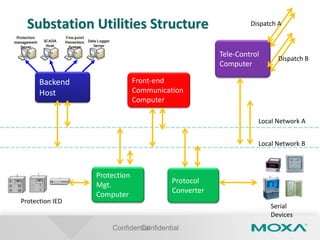 ConfidentialConfidential
Substation Utilities Structure
Tele-Control
Computer
Front-end
Communication
Computer
Local Network B
Local Network A
Dispatch A
Dispatch B
Serial
Devices
Protection IED
Backend
Host
Protection
Mgt.
Computer
Protocol
Converter
 