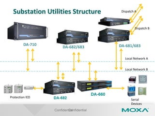 ConfidentialConfidential
Substation Utilities Structure
Local Network B
DA-682/683
Dispatch A
Dispatch B
Serial
Devices
Protection IED
DA-681/683DA-710
Local Network A
 