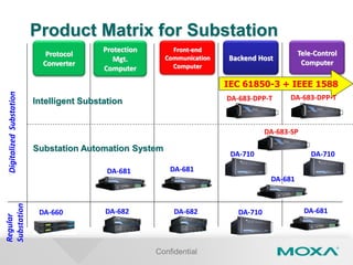 Confidential
Product Matrix for Substation
DA-710
Regular
Substation
Backend Host
DA-681
Tele-Control
Computer
DA-682
DA-681
Front-end
Communication
Computer
DA-682
DA-681
Protection
Mgt.
Computer
DA-660
Protocol
Converter
DigitalizedSubstation
IEC 61850-3 + IEEE 1588
DA-710
Intelligent Substation
Substation Automation System
DA-683-DPP-T
DA-683-SP
DA-683-DPP-T
DA-681
DA-710
 