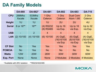 DA Family Models
DA-660 DA-662* DA-681 DA-682 DA-683 DA-710
CPU 266Mhz
Xscale
533Mhz
Xscale
1 Ghz
Celeron
1 Ghz
Celeron
Dual Core
Atom 1.66
2 Ghz
Celeron
Height 1U 1U 1U 2U 2U 4U
Serial 8 or 16** 16** (4) RS232
(8) RS485
Up to 16
via Exp.
Up to 16
via Exp.
Up to 32
via Exp.
USB - 2 4 4 4 4
LAN (2) 10/100 (4) 10/100 (6) 10/100 (4) GigE,
(16)10/100
via Exp
(6) GigE,
(8)10/100
via Exp
(4) GigE,
(16)10/100
via Exp
CF Slot No Yes Yes Yes Yes Yes
PCMCIA No Yes No No No No
Watts 12W 20W 26W 30W 30W 60W
Exp. Port None None None 2 Modules 2 Modules 4 Modules
*Available with 2KV isolation **RS232/422/485
 