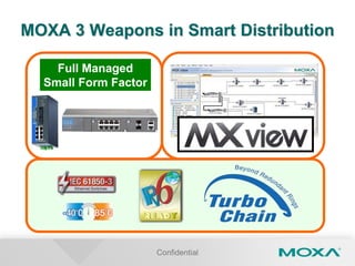 Confidential
MOXA 3 Weapons in Smart Distribution
Full Managed
Small Form Factor
 