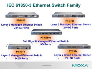 Confidential
PT-7324
Layer 2 Smart Ethernet Switch
22+2G Ports
PT-7728
Layer 2 Managed Ethernet Switch
24+4G Ports
PT-7710
Layer 2 Managed Ethernet Switch
8+2G Ports
PT-7828
Layer 3 Managed Ethernet Switch
24+4G Ports
IEC 61850-3 Ethernet Switch Family
PT-G7509
Full Gigabit Managed Ethernet Switch
9G Ports
 