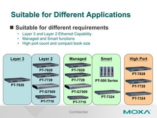Confidential
SmartManagedLayer 3
Suitable for Different Applications
PT-7828
PT-7728
PT-7710
PT-7324
 Suitable for different requirements
• Layer 3 and Layer 2 Ethernet Capability
• Managed and Smart functions
• High port count and compact book size
PT-7828
High Port
PT-7728
PT-7324
PT-7828
Layer 2
PT-7728
PT-7710
PT-7828
PT-G7509 PT-G7509
PT-500 Series
 