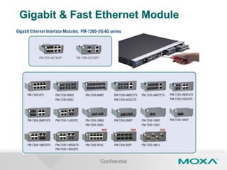 Confidential
Gigabit & Fast Ethernet Module
 