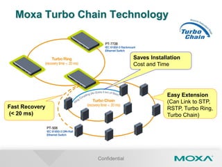 Confidential
Moxa Turbo Chain Technology
Easy Extension
(Can Link to STP,
RSTP, Turbo Ring,
Turbo Chain)
Saves Installation
Cost and Time
Fast Recovery
(< 20 ms)
 