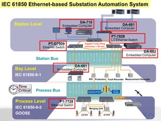 Confidential
Process Level
IEC 61850-9-2
GOOSE
Bay Level
IEC 61850-8-1
Station Level
Station Bus
Process Bus
PT-7728
Ethernet Switch
Merging Unit
CT/VT
IED
PT-G7509
Ethernet Switch
Gigabit Turbo Ring
(recovery < 20 ms)
IEC 61850 Ethernet-based Substation Automation System
PT-7828
L3 Ethernet Switch
Protection Fault Recorder Measurement Recorder
CT/VT
DA-710
Embedded Computer DA-681
Embedded Computer
DA-682
Embedded Computer
DA-681
Embedded Computer
 