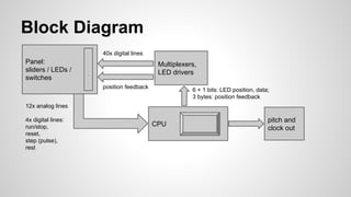 Block Diagram
Panel:
sliders / LEDs /
switches
CPU
12x analog lines
4x digital lines:
run/stop,
reset,
step (pulse),
rest
40x digital lines
pitch and
clock out
Multiplexers,
LED drivers
6 + 1 bits: LED position, data;
3 bytes: position feedback
.
.
.
.
.
.
..
.
.
.
position feedback
 