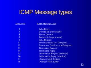 ICMP Message types Type Field   ICMP Message Type 0  Echo Reply 3  Destination Unreachable 4  Source Quench 5  Redirect (change a route) 8  Echo Request 11  Time Exceeded for  Datagram 12  Parametere Problem on a Datagram  13  Timestamp Request 14  Timestamp Reply 15  Information Request (obsolete) 16  Information Reply (obsolete) 17  Address Mask Request 18  Address Mask Reply 