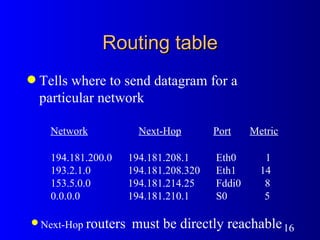 Routing table Tells where to send datagram for a particular network Network   Next-Hop   Port   Metric 194.181.200.0  194.181.208.1  Eth0  1 193.2.1.0  194.181.208.320  Eth1  14 153.5.0.0  194.181.214.25  Fddi0  8 0.0.0.0  194.181.210.1  S0  5 Next-Hop  routers   must be directly reachable 
