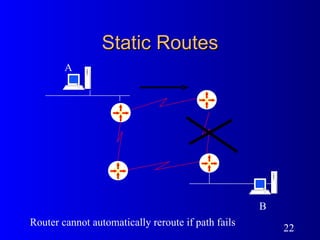 Static Routes Router cannot automatically reroute if path fails A B 