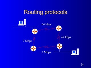 Routing protocols 64 kbps 64 kbps 2 Mbps 2 Mbps 