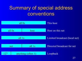 Summary of special address conventions This host Limited broadcast (local net) Host on this net Directed broadcast for net Loopback all   0s all   0s host all   1s net 127 anything (often 1) all   1s 