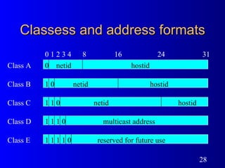 Classess and address formats 0 1 2 3 4 8 16 24 31 netid netid hostid hostid multicast address reserved for future use Class A Class C Class D Class E 0 0 0 0 netid hostid Class B 0 1 1 1 1 1 1 1 1 1 1 