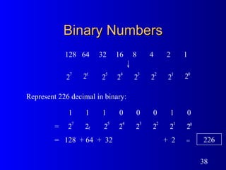 Binary Numbers =  128  + 64  +  32  +  2 128 64 32 16 8 4 2 1  Represent 226 decimal in binary: = 6 2 1 1 1 0 0 0 1 0  6 2 226 = 2 7 2 5 2 4 2 3 2 2 1 2 0 2 2 2 7 2 5 2 4 2 3 2 2 1 2 0 2 2 