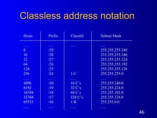 Classless address notation Hosts . . . 8 16 32 64 128 256 . . . 4096 8192 16384 32768 65535 . . . Prefix . . . /29 /28 /27 /26 /25 /24 . . . /20 /19 /18 /17 /16 . . . Classful . . . 1 C . . . 16 C’s 32 C’s 64 C’s 128 C’s 1 B . . . Subnet Mask . . . 255.255.255.248 255.255.255.240 255.255.255.224 255.255.255.192 255.255.255.128 255.255.255.0 . . . 255.255.240.0 255.255.224.0 255.255.192.0 255.255.128.0 255.255.0.0 . . . 