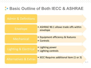 Pg. 15
Basic Outline of Both IECC & ASHRAE
Admin & Definitions
• ASHRAE 90.1 allows trade offs within
envelopeEnvelope
• Equipment efficiency & features
• Controls
Mechanical
• Lighting power
• Lighting controls
Lighting & Electrical
• IECC Requires additional item (1 or 3)
Alternatives & Extras
 