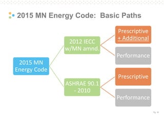Pg. 16
2015 MN Energy Code: Basic Paths
2015 MN
Energy Code
2012 IECC
w/MN amnd.
Prescriptive
+ Additional
Performance
ASHRAE 90.1
- 2010
Prescriptive
Performance
 